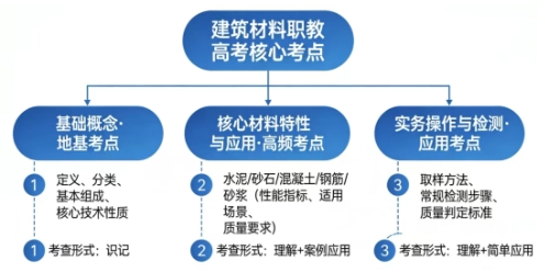 你问我答·师生互助 | 建筑材料3大高频问题，抽丝剥茧帮你搞定！
